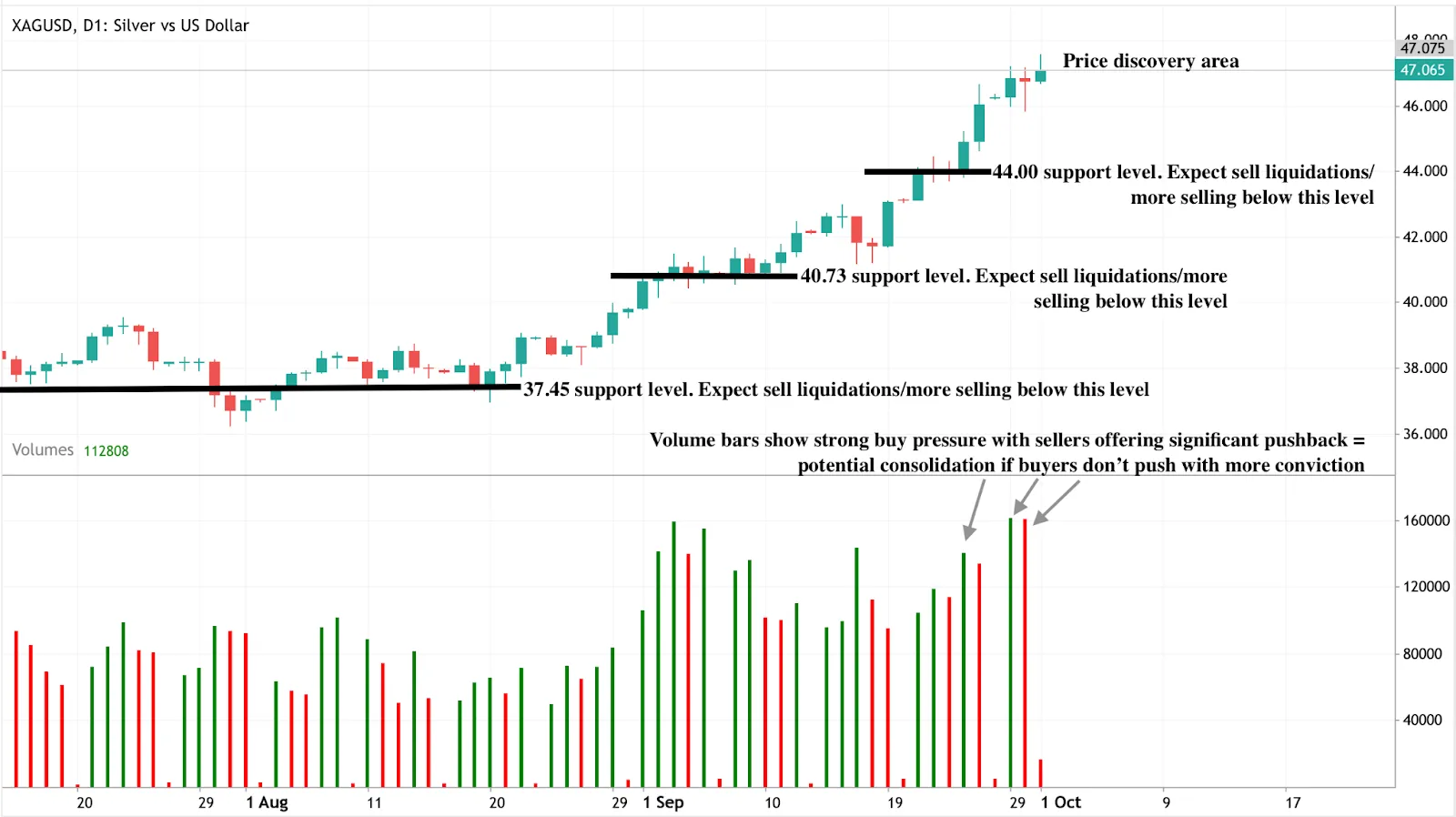 A candlestick chart of XAGUSD (Silver vs US Dollar) on the daily timeframe showing a strong upward trend from August to October.