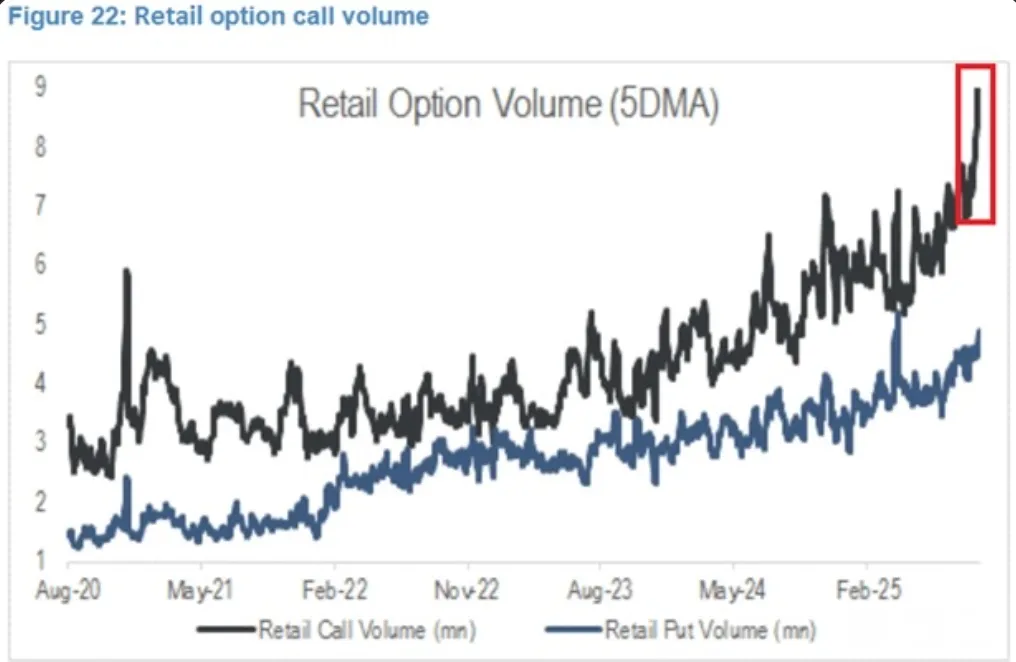 (Line chart: “Retail Option Volume (5DMA).”