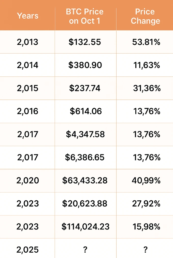 A table showing Bitcoin’s October price performance across selected years.