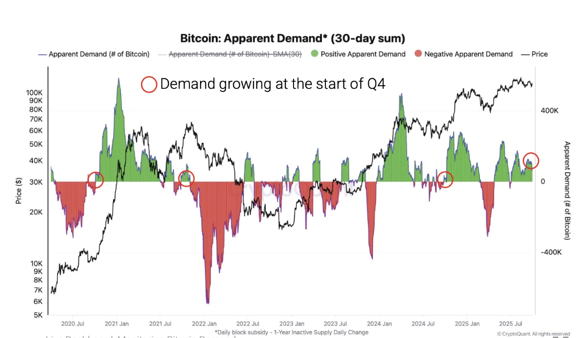 A chart titled “Bitcoin: Apparent Demand (30-day sum)” showing Bitcoin’s price trend alongside apparent demand (measured in Bitcoin) from mid-2020 to late 2025.