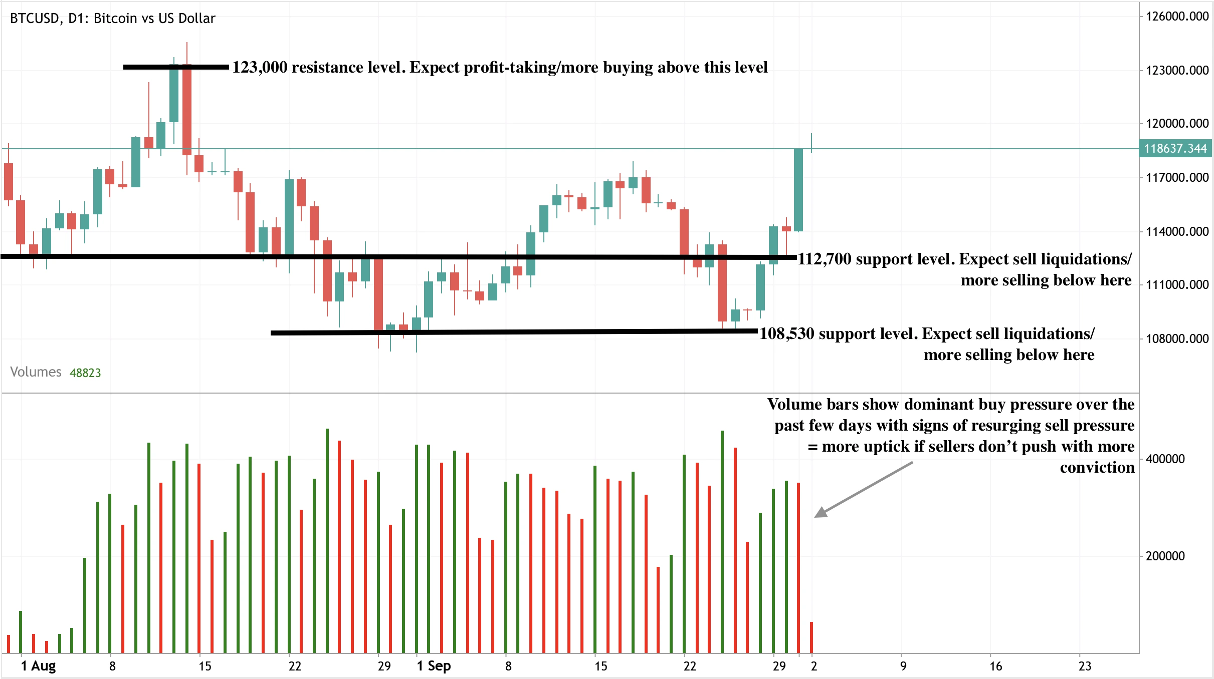 A daily candlestick chart of BTC/USD showing price action from August to early October 2025.