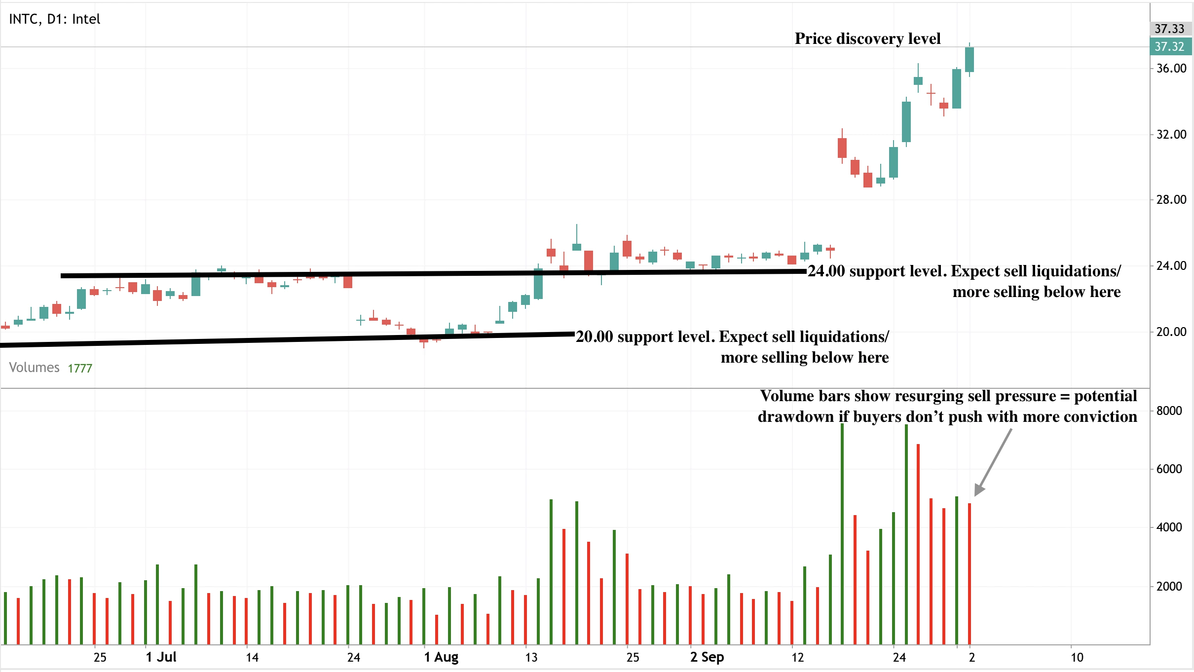 Intel (INTC) daily candlestick chart showing strong price breakout above $24 support and $20 support zones, reaching $37.32 in a price discovery phase.