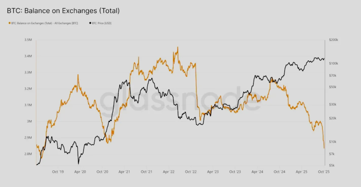 A Glassnode chart showing Bitcoin’s balance on exchanges (in orange) versus Bitcoin’s price in USD (in black) from 2019 to 2025. 
