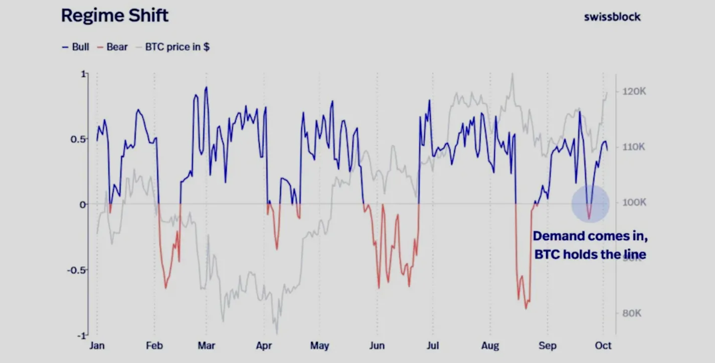 A Swissblock chart titled “Regime Shift” showing Bitcoin’s bull (blue) and bear (red) phases plotted against BTC price in USD (grey line) throughout the year. 