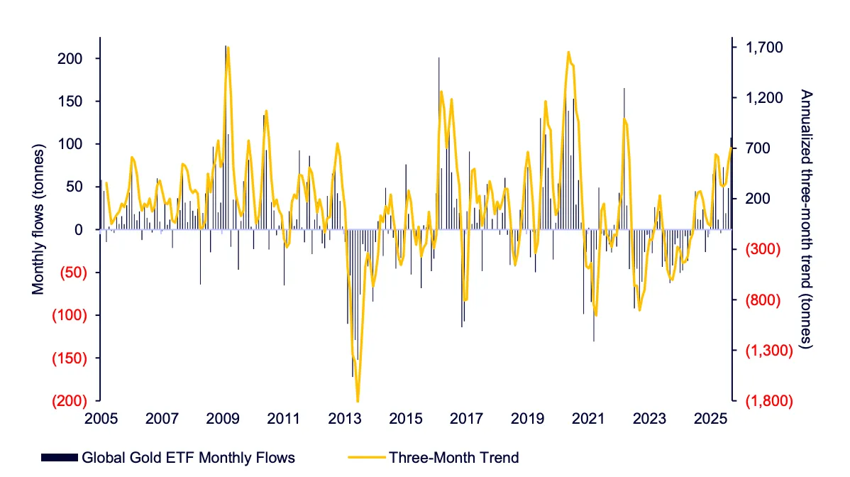 A line and bar chart showing Global Gold ETF Monthly Flows (in tonnes) from 2005 to 2025.