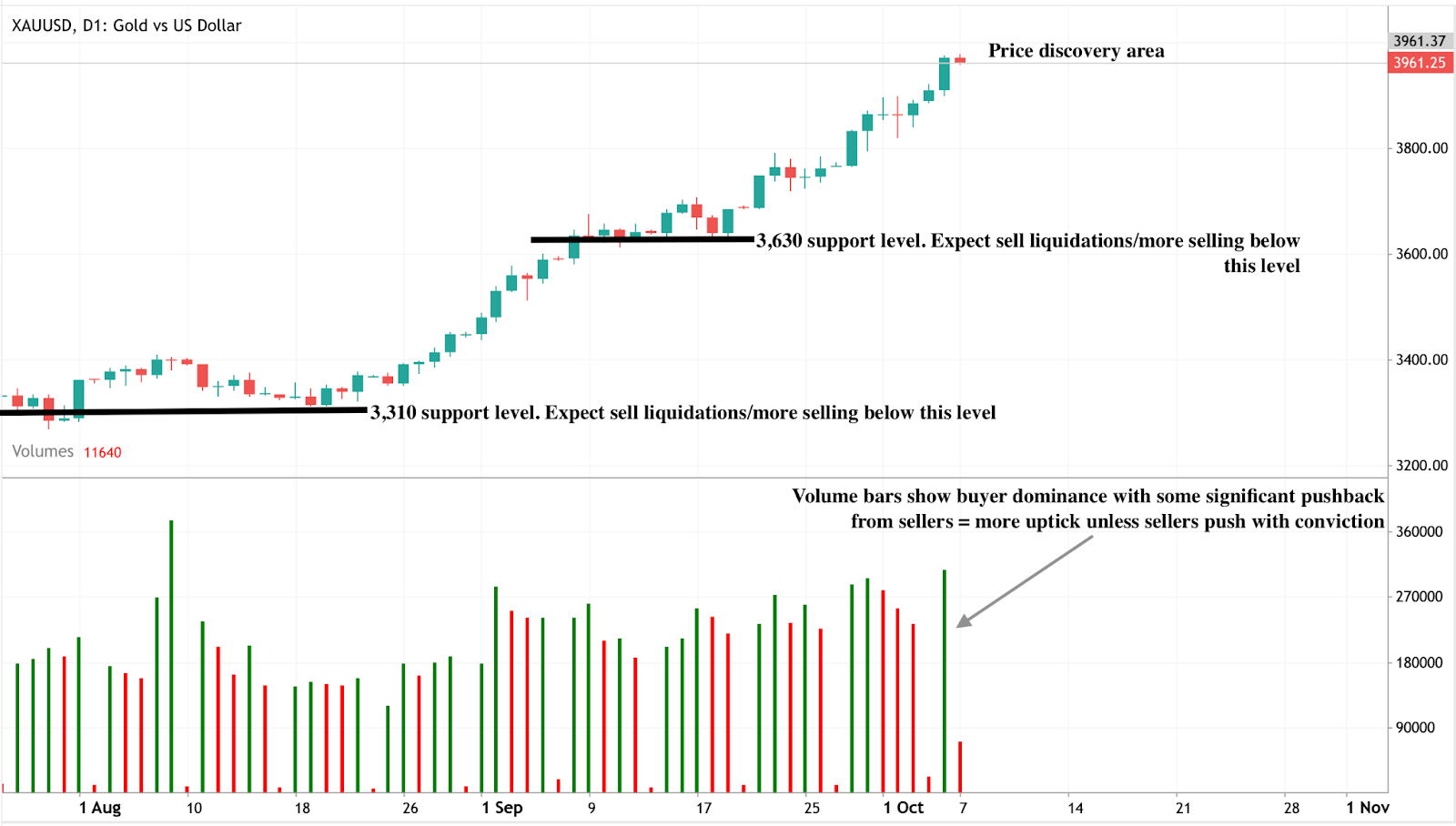 A daily candlestick chart of XAU/USD (Gold vs US Dollar) showing a strong uptrend from early August to October.