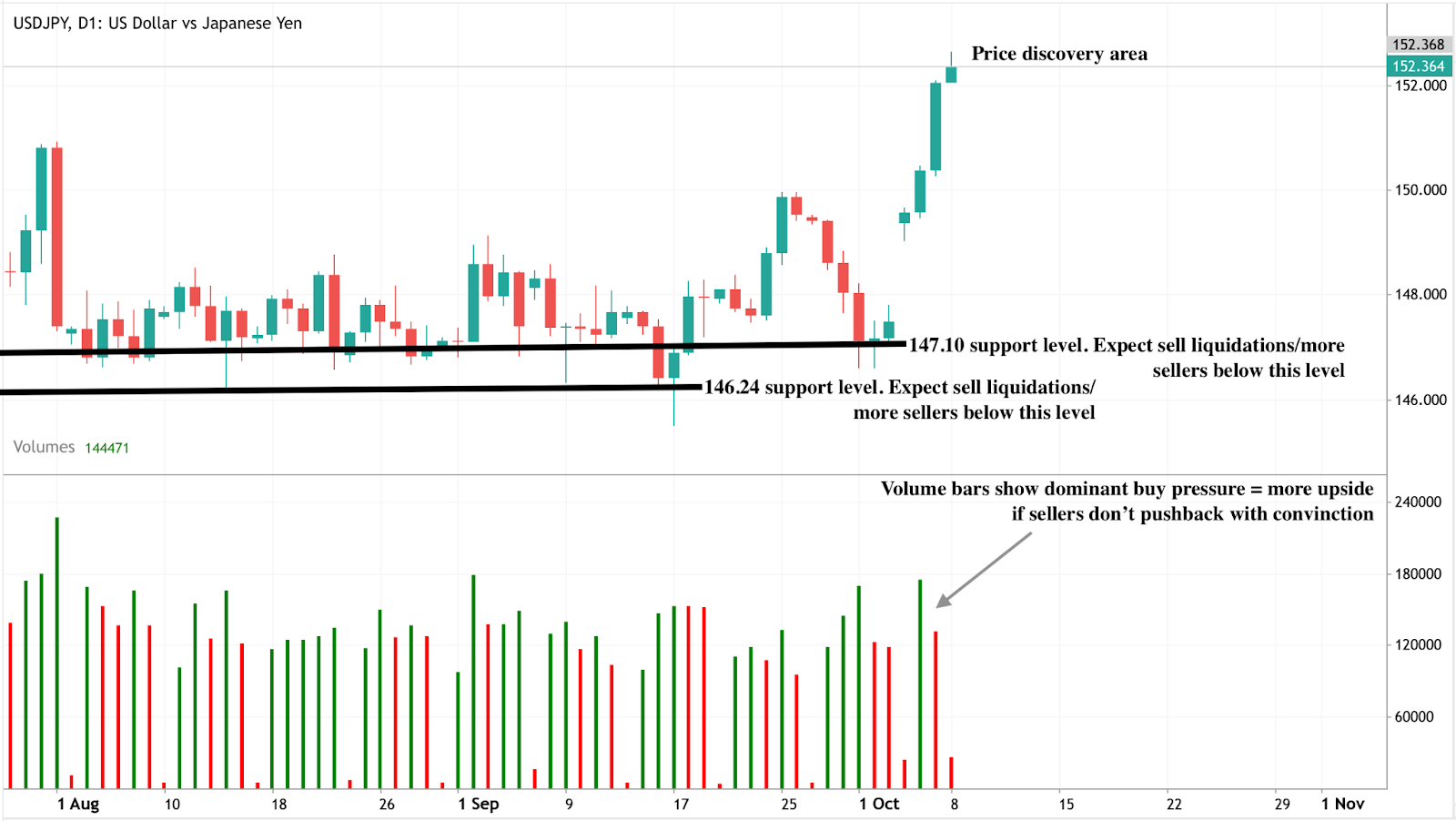 رسم بياني بالشموع اليابانية اليومية لزوج USD/JPY يُظهر حركة السعر من أغسطس حتى أوائل أكتوبر 2025.