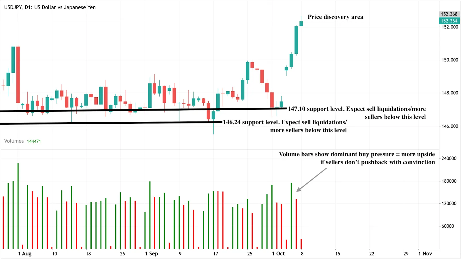 A daily candlestick chart of USD/JPY showing price action from August to early October 2025.