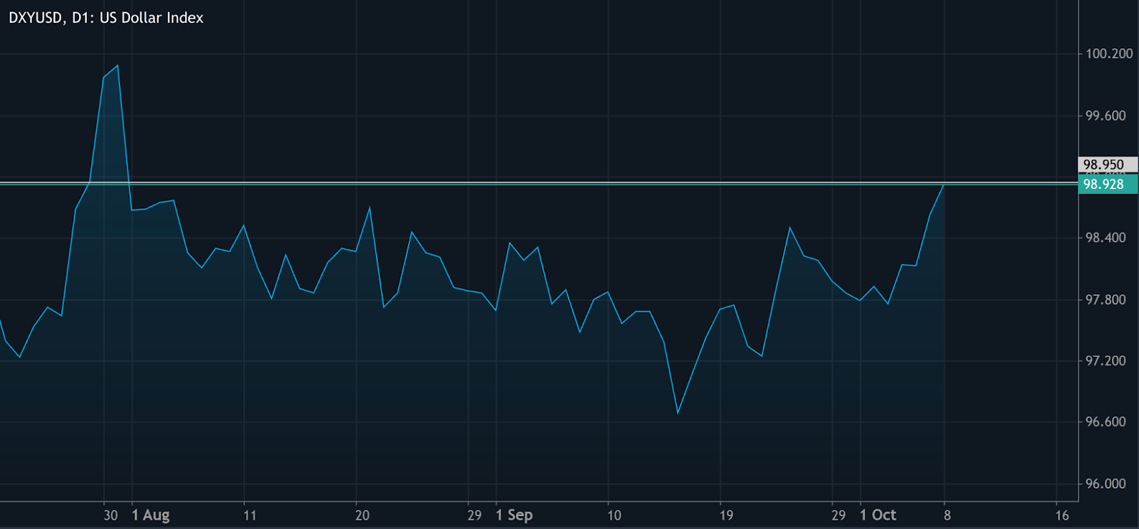 رسم بياني خطي يُظهر تحركات مؤشر DXY من يوليو إلى أكتوبر 2025، متجهًا فوق 98 نقطة.