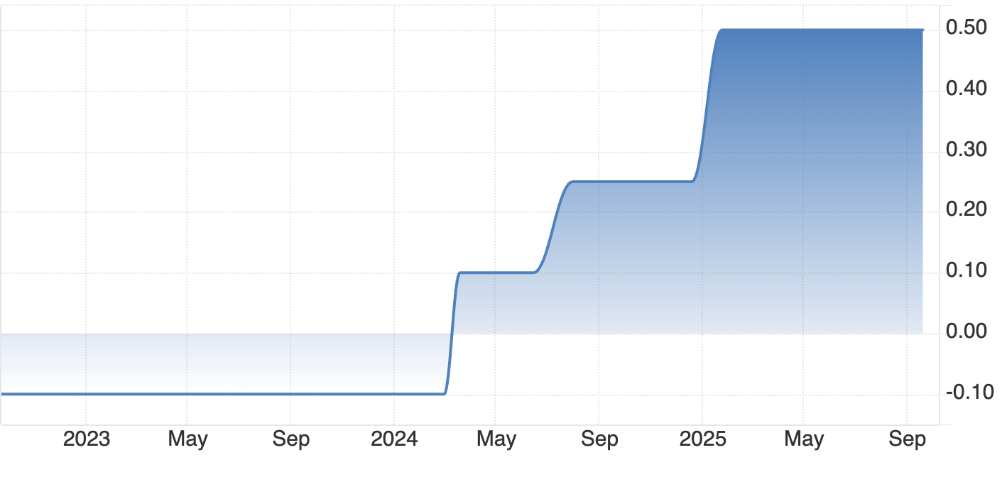 رسم بياني خطي يُظهر اتجاهات أسعار الفائدة لبنك اليابان من عام 2023 حتى أواخر عام 2025، حيث ظلت قريبة من الصفر قبل ارتفاع طفيف في عام 2024.