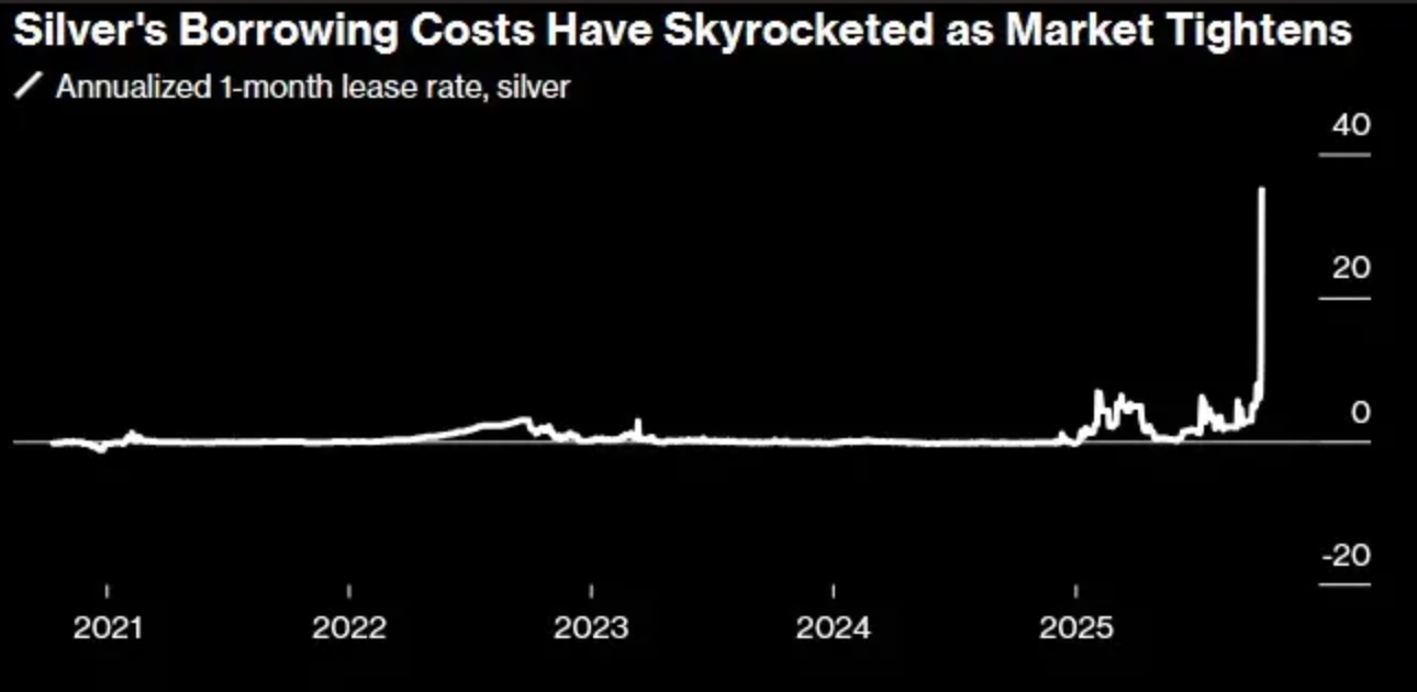 Line chart titled “Silver's Borrowing Costs Have Skyrocketed as Market Tightens,” showing the annualised 1-month lease rate for silver from 2021 to 2025.
