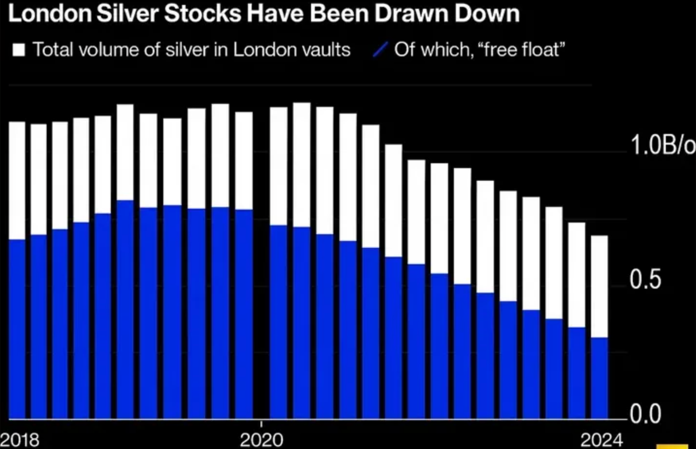 Bar chart titled “London Silver Stocks Have Been Drawn Down,” showing a steady decline in silver holdings from 2018 to 2024.