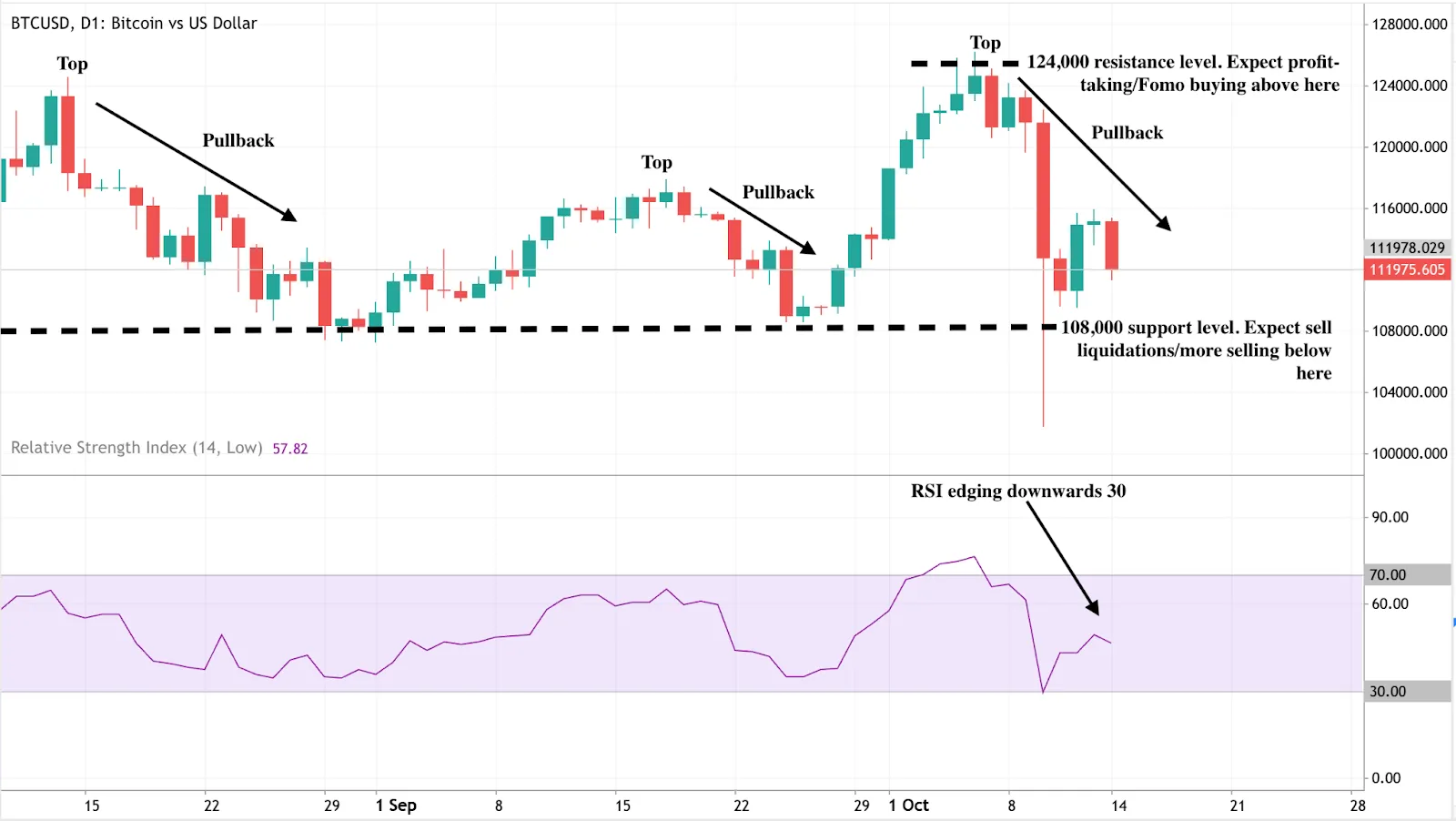 Bitcoin daily price chart showing repeated tops and pullbacks with resistance at $124,000 and support at $108,000.
