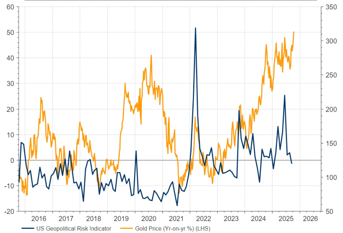 A dual-axis line chart comparing the US Geopolitical Risk Indicator (blue line, right axis) with the Gold Price year-on-year percentage change (red line, left axis).