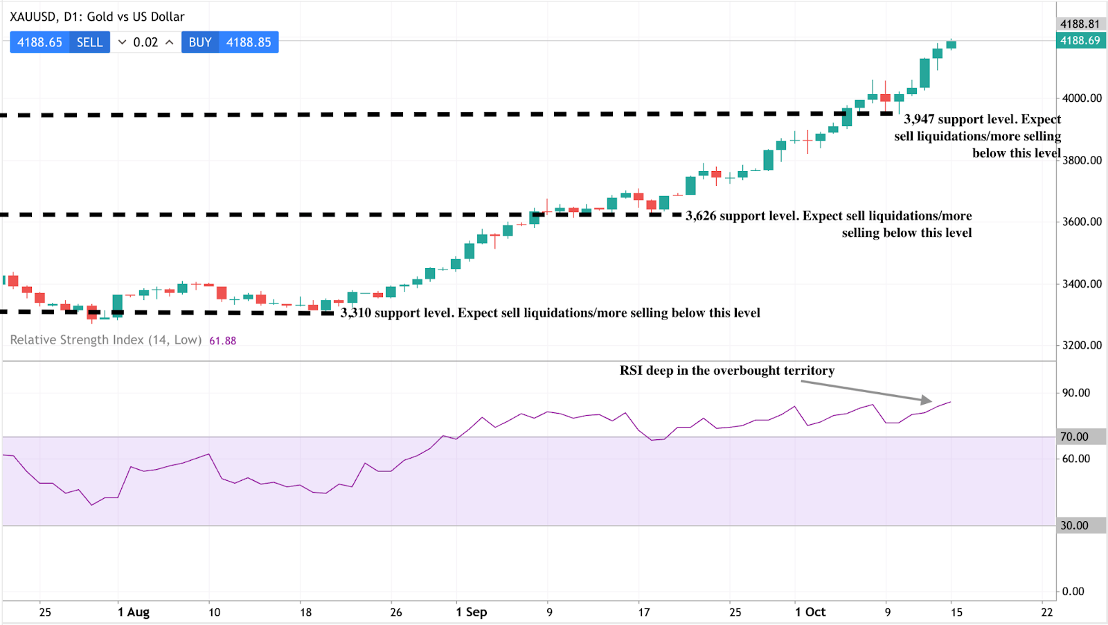 A daily candlestick chart of XAU/USD (Gold vs US Dollar) showing a strong upward trend from early August to mid-October 2025.