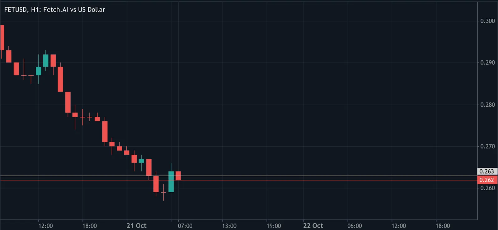 Hourly candlestick chart showing Fetch.AI (FET/USD) price movement against the US dollar.
