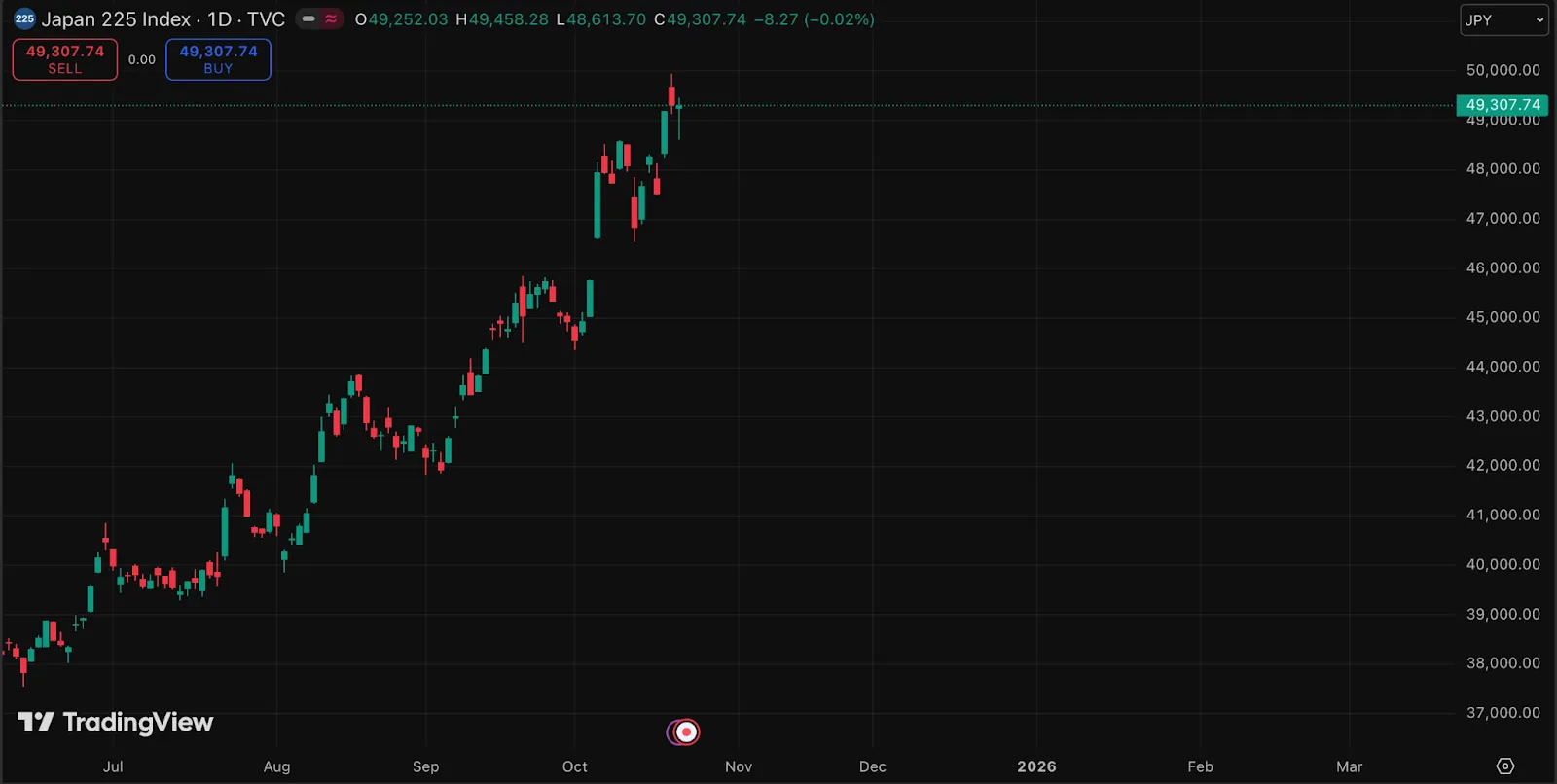 A candlestick chart showing the Japan 225 Index (Nikkei 225) rising toward 49,300 JPY in October 2025.