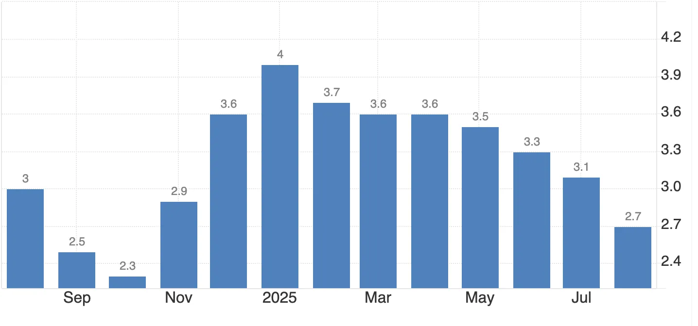 A bar chart showing Japan’s inflation rate from mid-2024 to mid-2025.