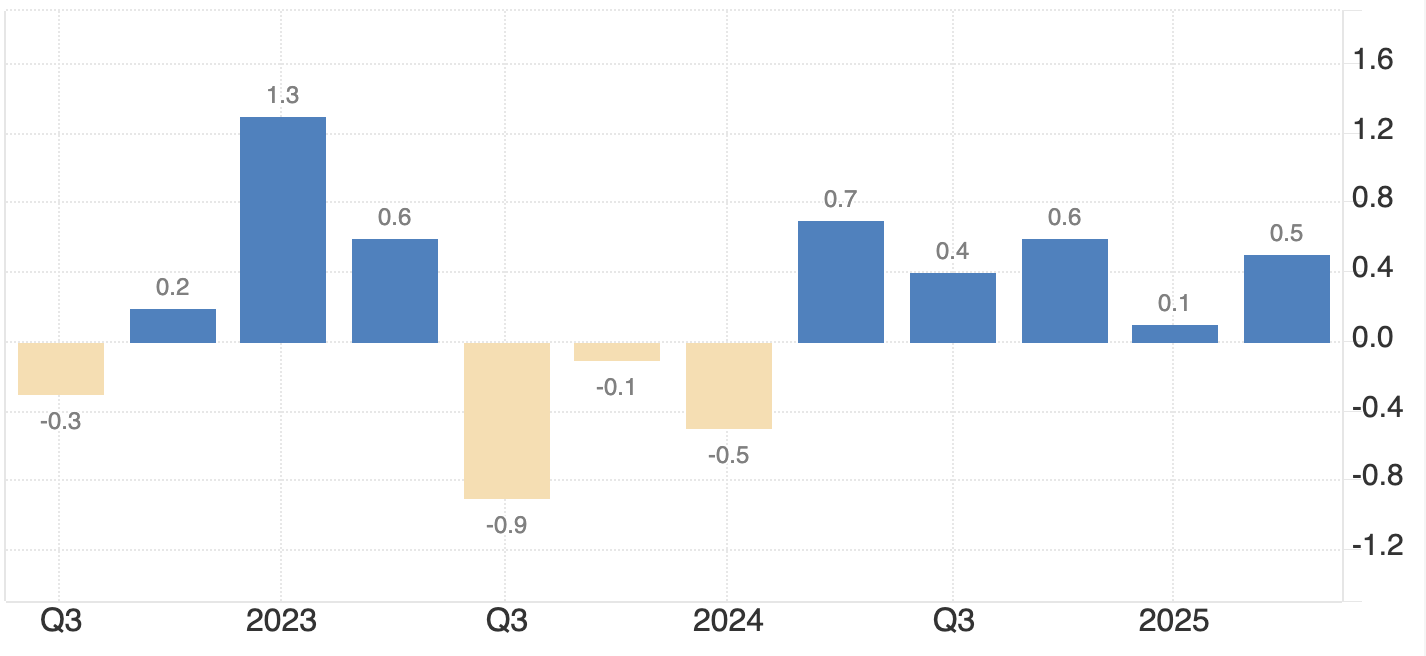 A bar chart showing Japan's quarterly GDP growth from 2023 to 2025.