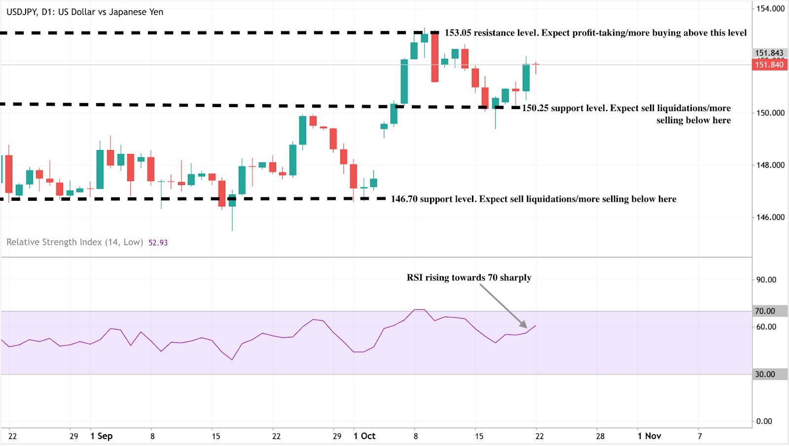 A USD/JPY daily candlestick chart showing price levels near 151.84, with key resistance at 153.05 and support at 150.25 and 146.70.