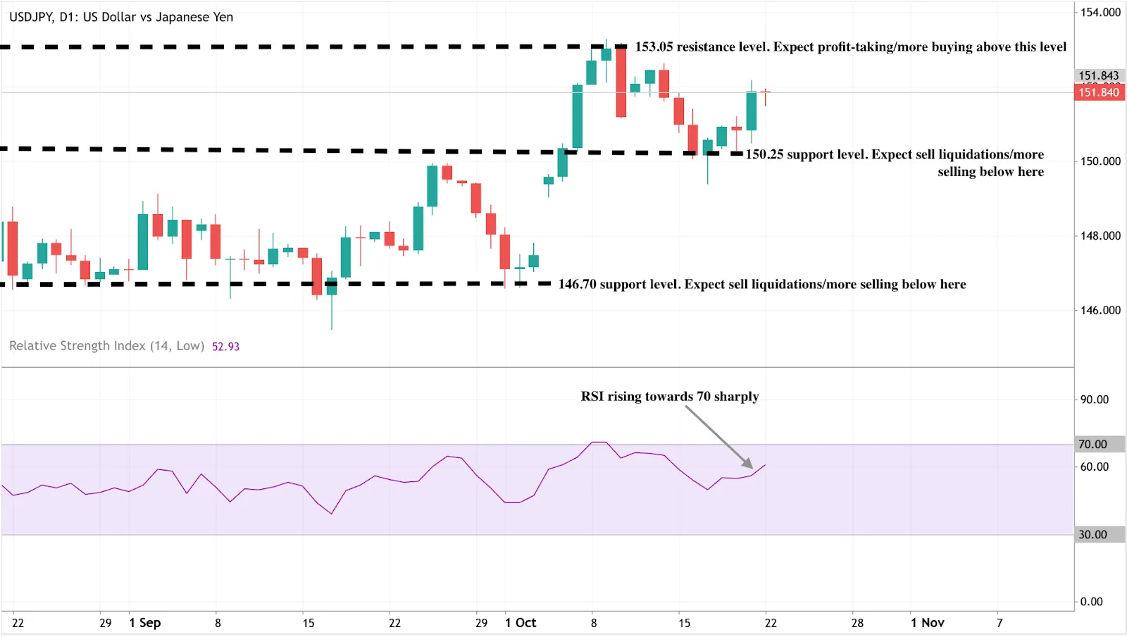 A USD/JPY daily candlestick chart showing price levels near 151.84, with key resistance at 153.05 and support at 150.25 and 146.70.