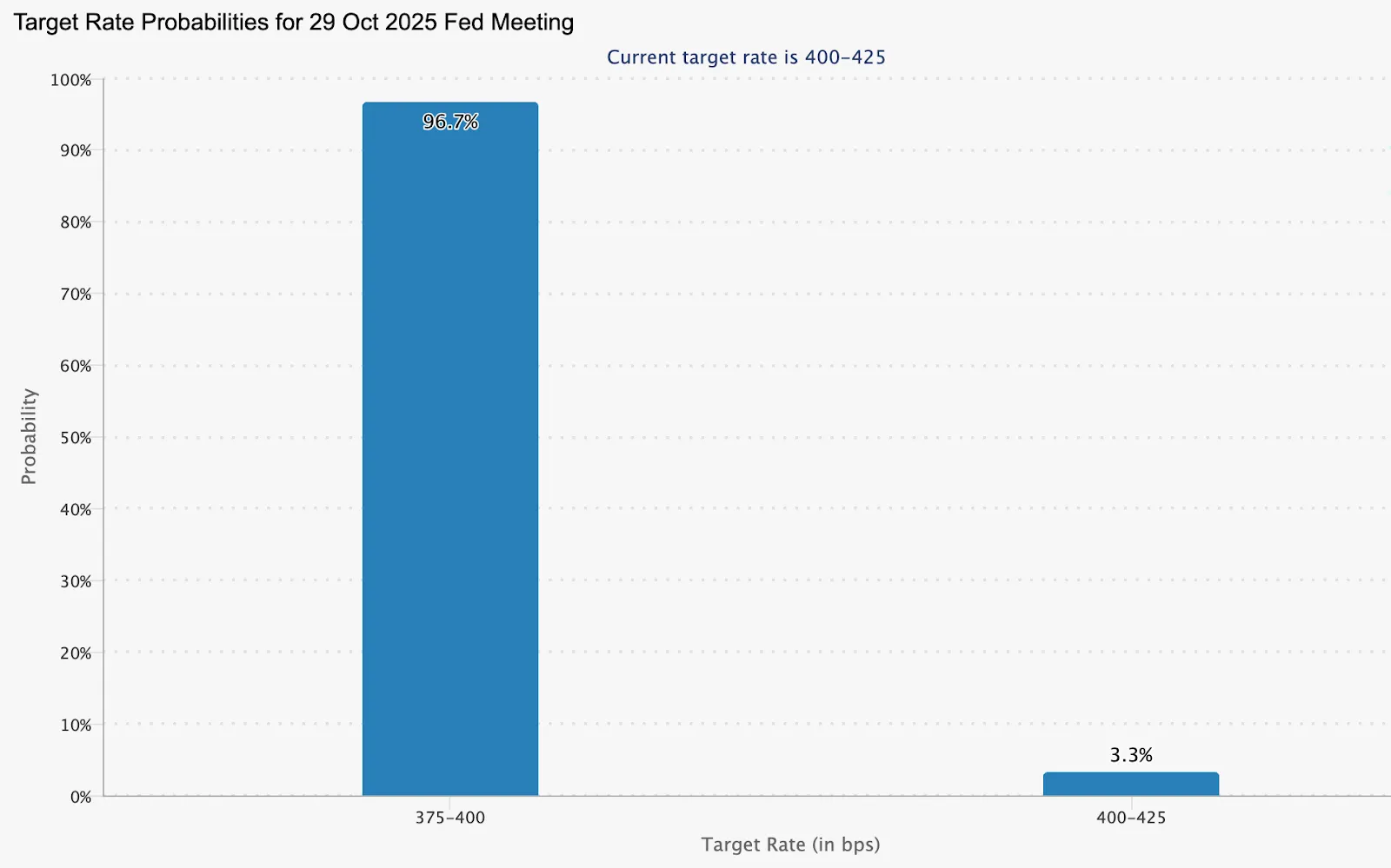 A bar chart showing target rate probabilities for the 29 October 2025 Federal Reserve meeting.