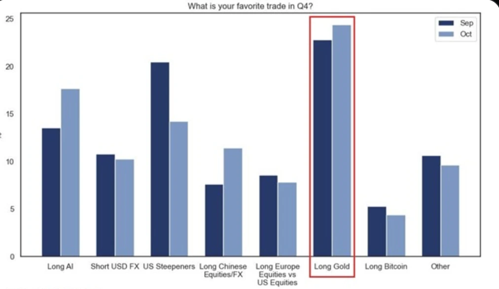 A bar chart titled “What is your favourite trade in Q4?” comparing September and October survey results.