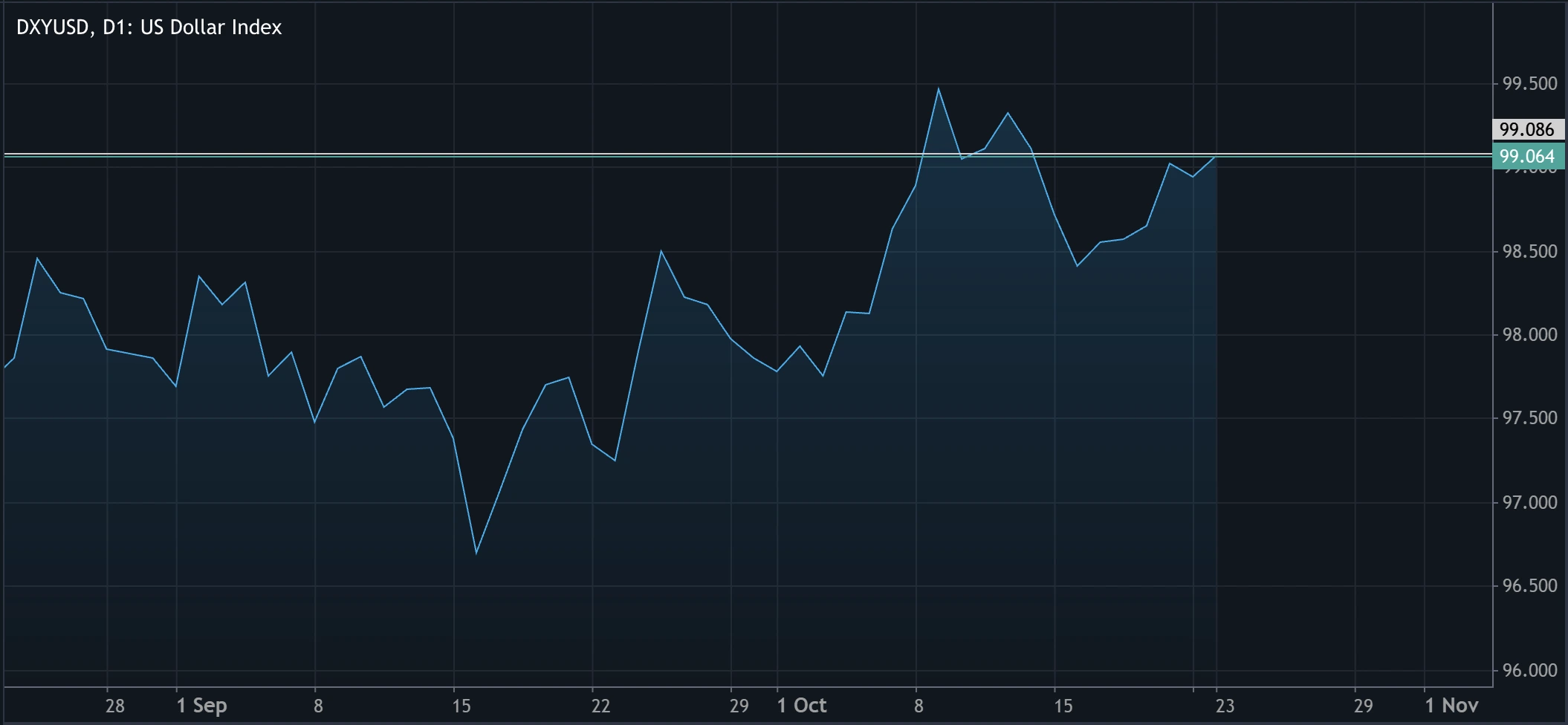 A line chart showing the US Dollar Index (DXYUSD) daily performance from late August to early November.