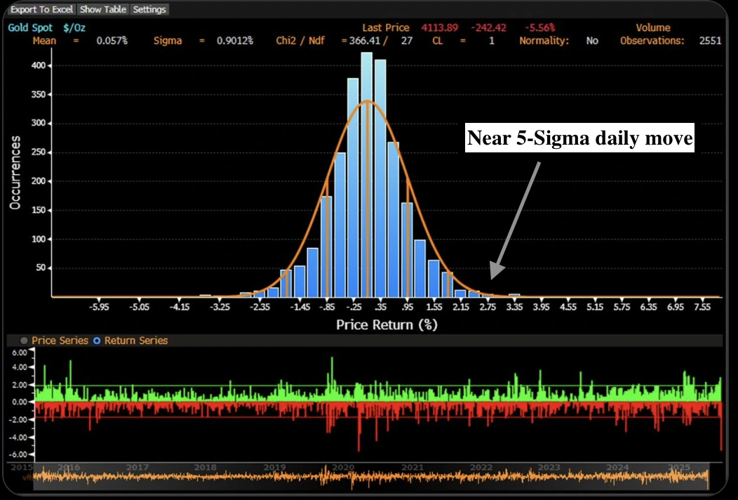 A histogram of gold spot price returns showing most daily moves clustered near the mean, with a highlighted extreme event labelled “Near 5-Sigma daily move.