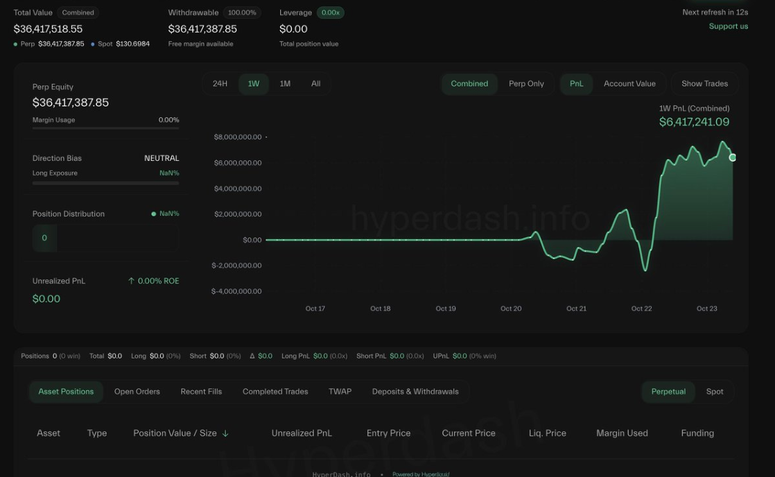 A trading dashboard showing combined perpetual equity of $36,417,387.85 with no leverage or open positions.