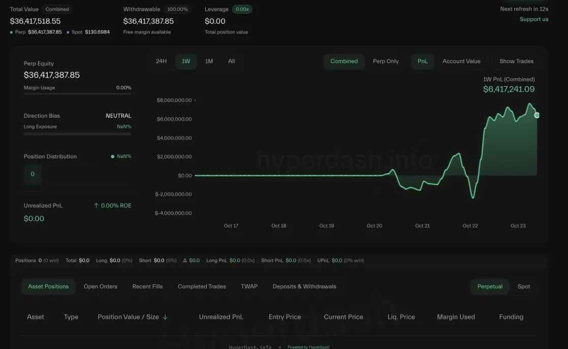 A trading dashboard showing combined perpetual equity of $36,417,387.85 with no leverage or open positions.