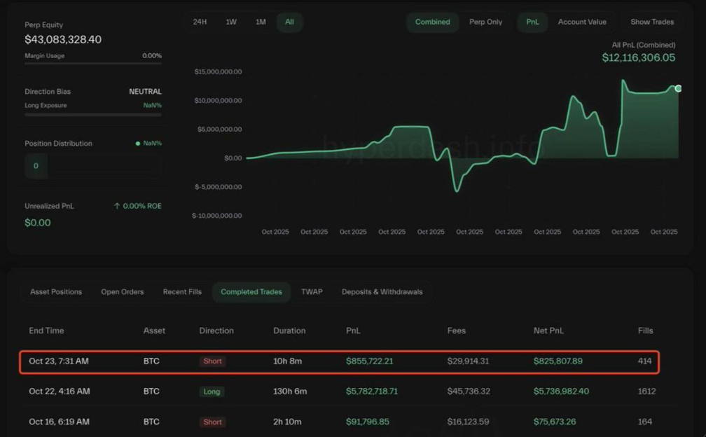 A trading dashboard showing perpetual equity of $43,083,328.40 and combined PnL of $12,116,306.05.