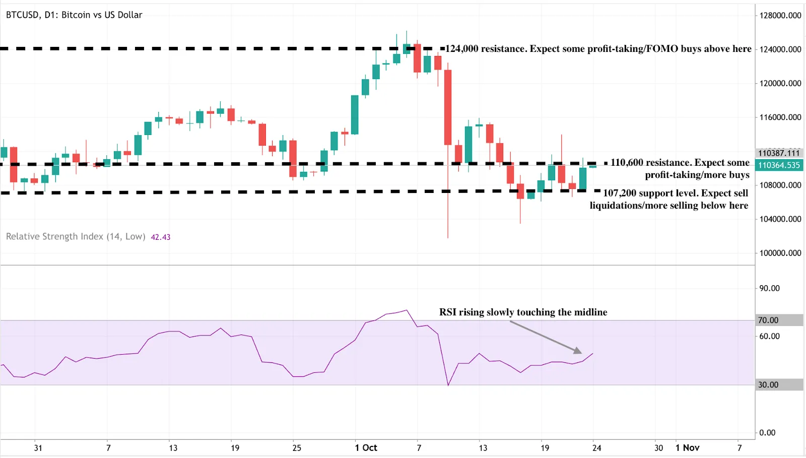 Bitcoin (BTC/USD) daily candlestick chart showing key resistance and support zones around $107K–$112K.