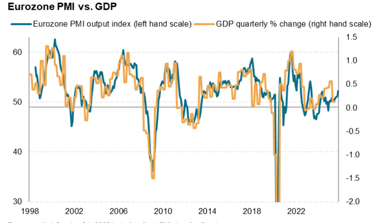 Line chart comparing the Eurozone PMI output index (left-hand scale) and quarterly GDP percentage change (right-hand scale) from 1998 to 2025.