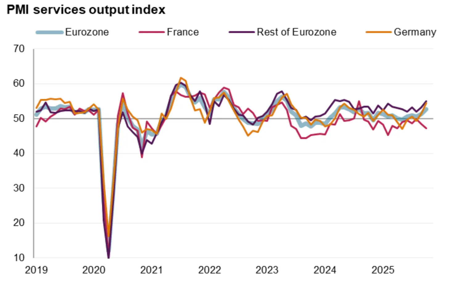 Line chart showing the PMI services output index from 2019 to 2025 for the Eurozone, France, Germany, and the rest of the Eurozone.