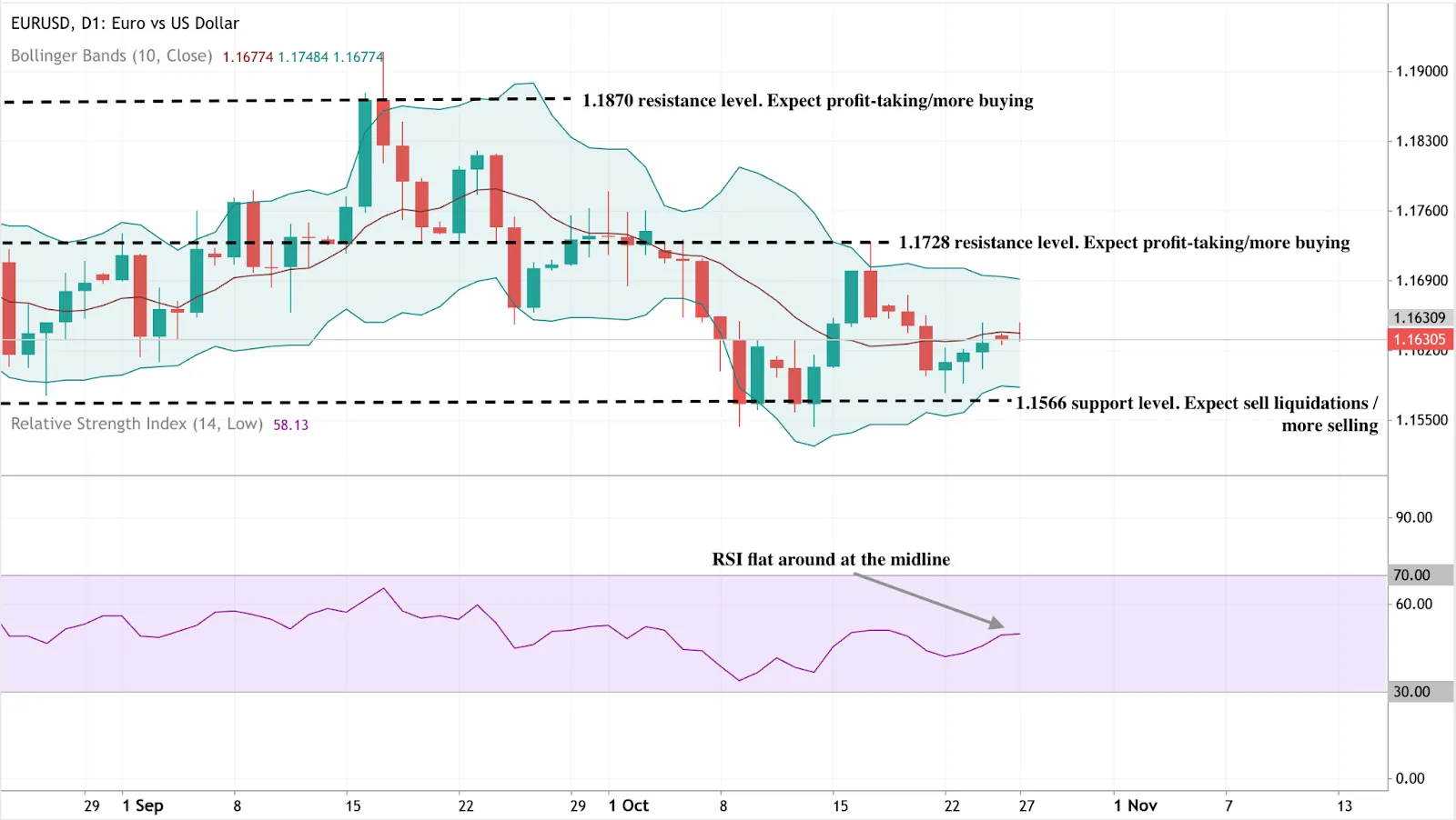 Daily EUR/USD chart showing price action with Bollinger Bands and RSI indicator.