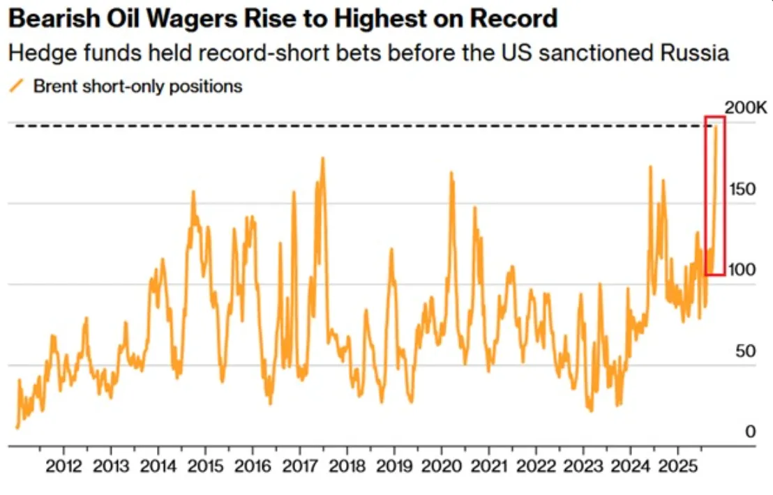 Chart showing Brent short-only positions from 2012 to 2025.