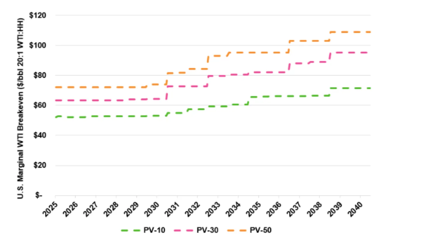 Line chart showing U.S. marginal WTI breakeven prices from 2025 to 2040.