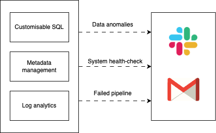 رسم توضيحي يوضح أكوام التنبيه والمراقبة للبيانات