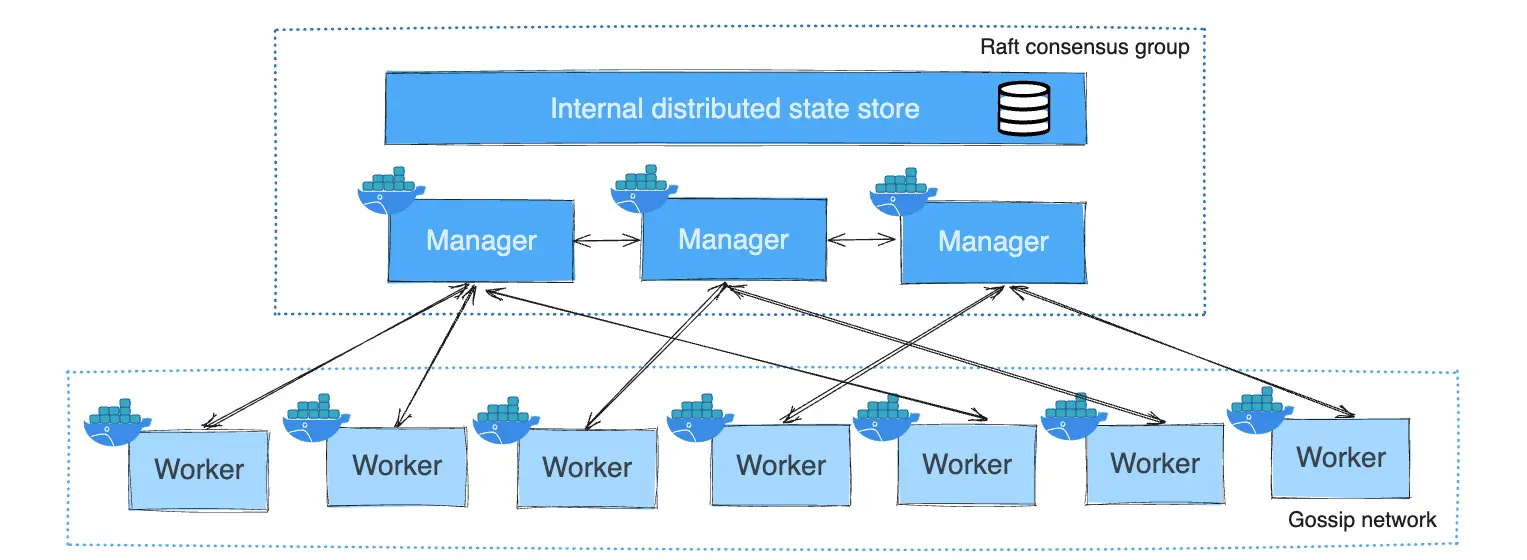 رسم توضيحي لمجموعة Docker swarm