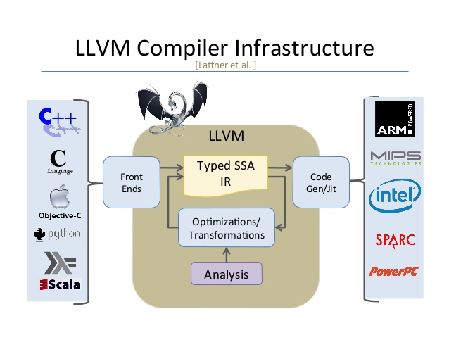 صورة لبنية مجمّع LLVM