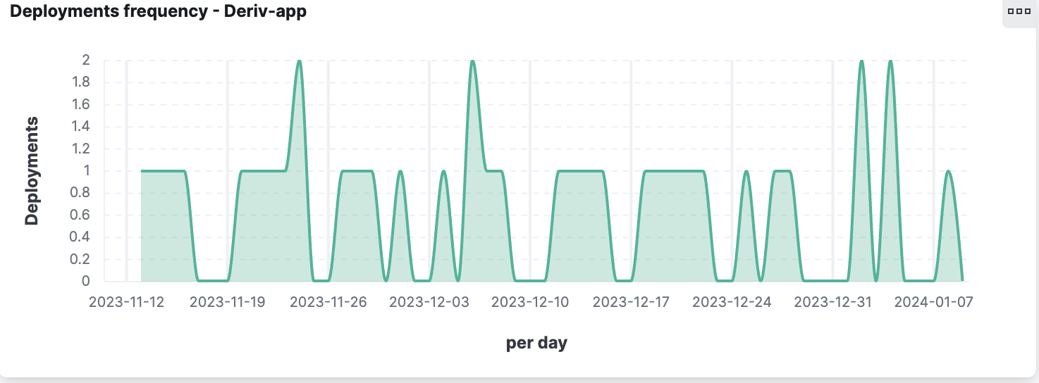 تكرار النشر