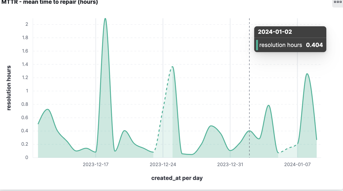 المتوسط الزمني للإصلاح (MTTR) أو معدل فشل التغيير على تطبيق Deriv