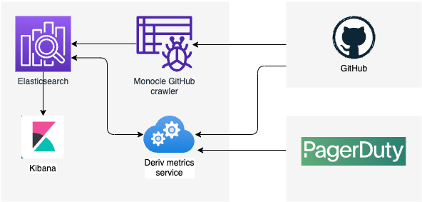 تستخدم Deriv مزيجًا من المنصات مفتوحة المصدر والبرامج المخصصة لتتبع وعرض مقاييس التطوير