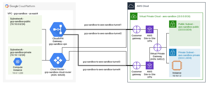 الإنفوجرافيك لكيفية إنشاء نفق VPN في AWS