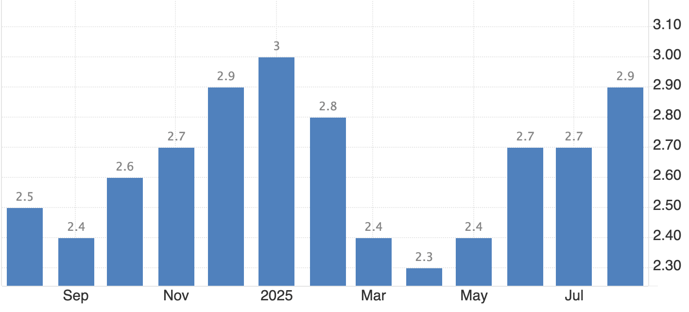 رسم بياني شريطي يتتبع القيم الشهرية من سبتمبر 2024 إلى يوليو 2025. يُظهر الرسم تقلبات بين 2.3 و3.0.