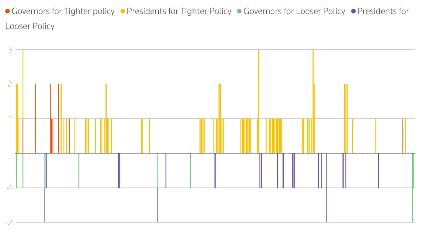 Chart showing policy stance distribution among central bank governors and presidents. 