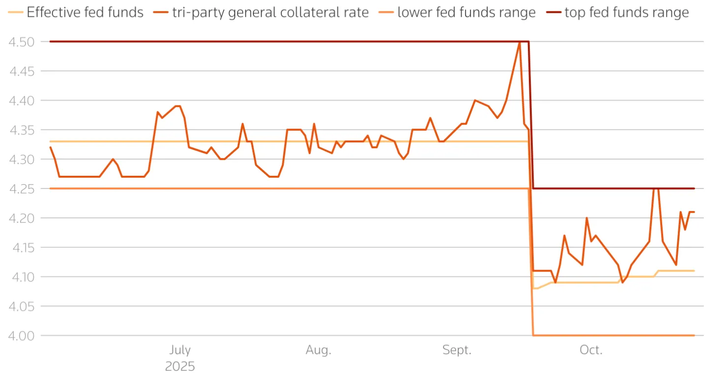 Line chart showing the U.S. Federal Funds rates and related benchmarks from July to October 2025. 