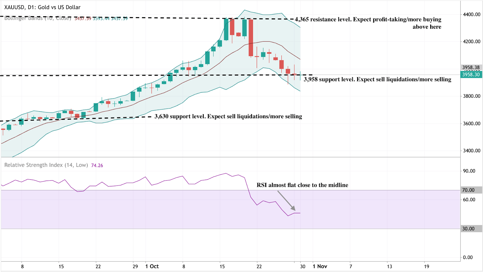 Gold vs US Dollar (XAU/USD) daily chart showing Bollinger Bands, RSI, and key support/resistance levels.
