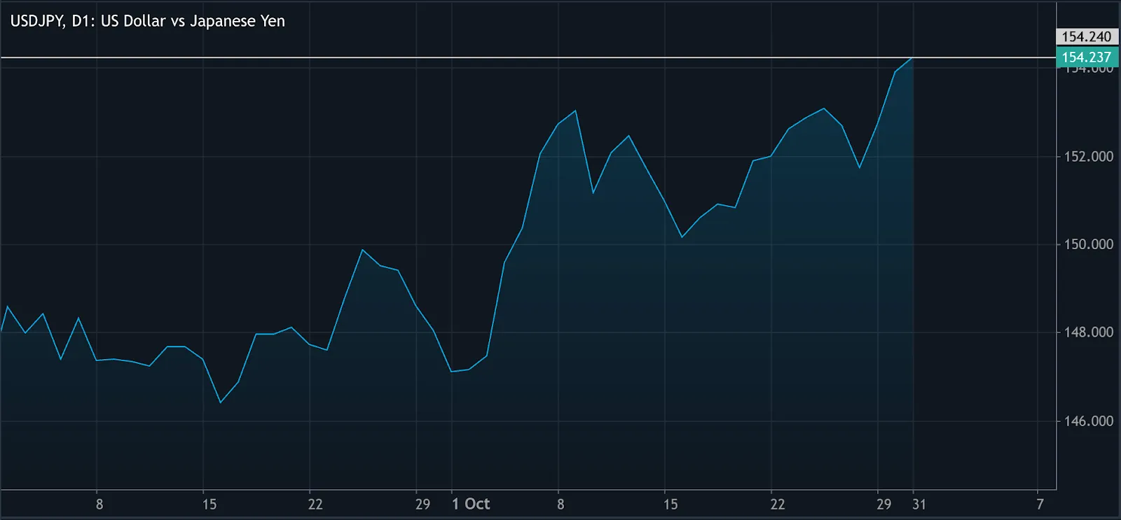 A daily candlestick chart of USD/JPY (US Dollar vs Japanese Yen) showing an upward trend through October 2025, peaking near 154.24.